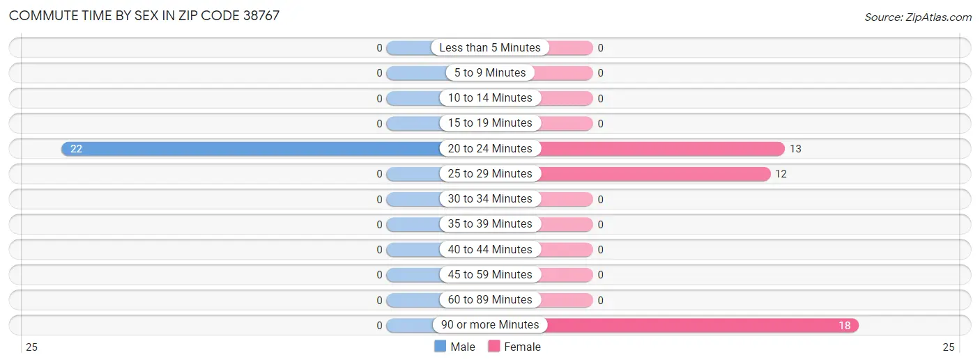 Commute Time by Sex in Zip Code 38767