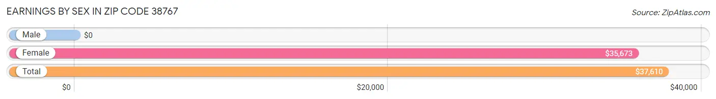 Earnings by Sex in Zip Code 38767