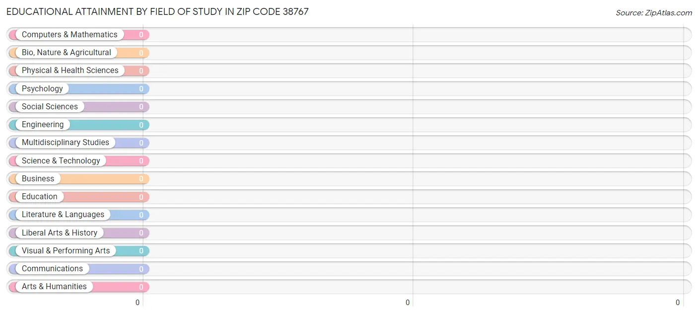 Educational Attainment by Field of Study in Zip Code 38767