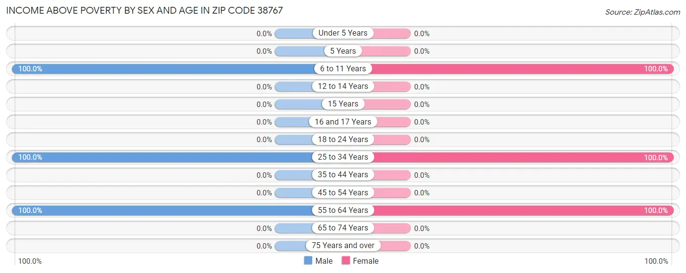 Income Above Poverty by Sex and Age in Zip Code 38767