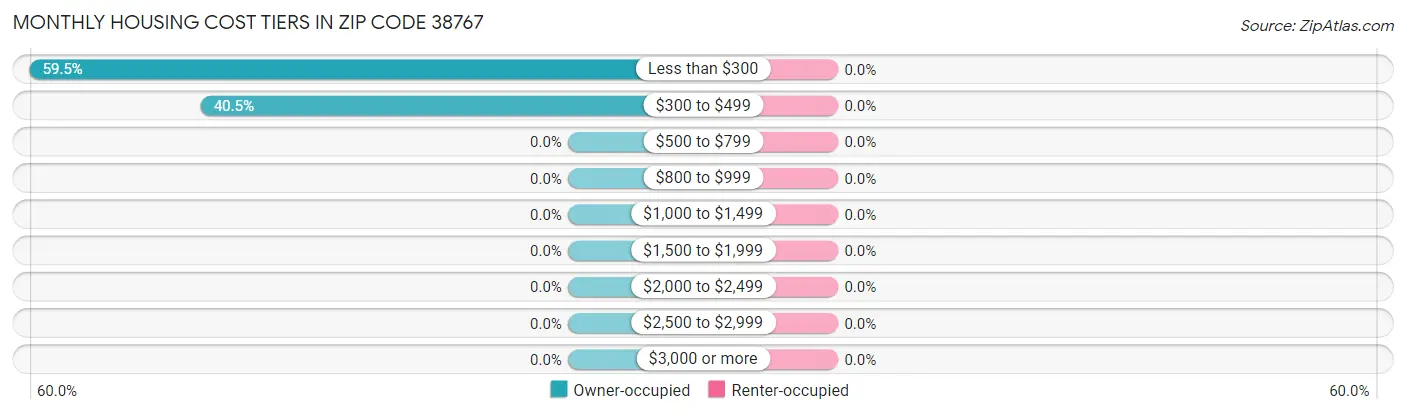 Monthly Housing Cost Tiers in Zip Code 38767