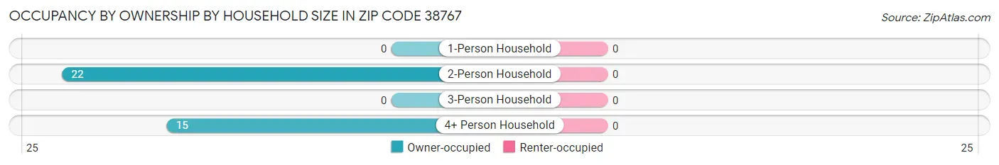 Occupancy by Ownership by Household Size in Zip Code 38767