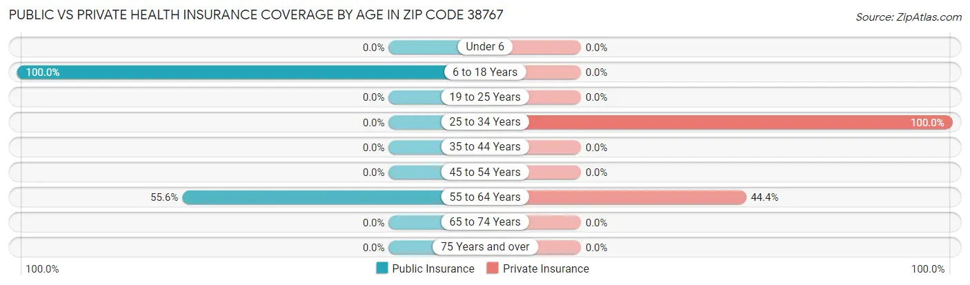 Public vs Private Health Insurance Coverage by Age in Zip Code 38767
