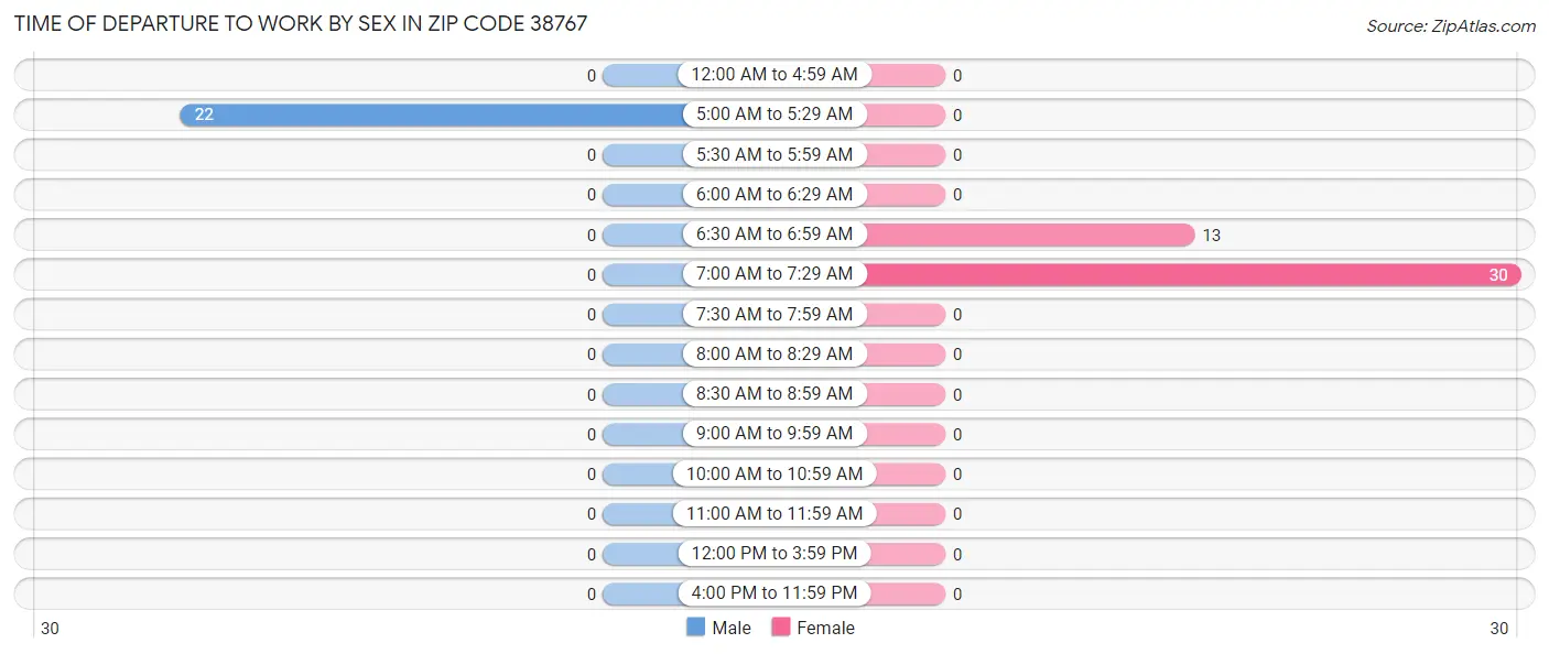 Time of Departure to Work by Sex in Zip Code 38767
