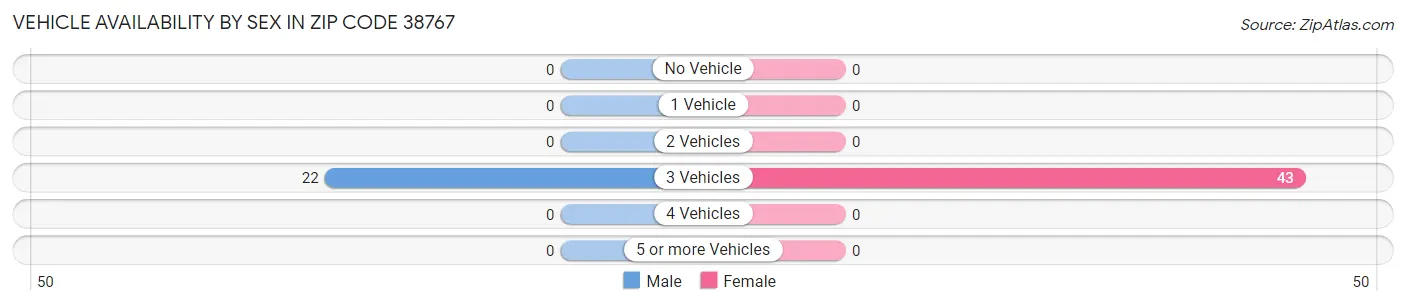 Vehicle Availability by Sex in Zip Code 38767