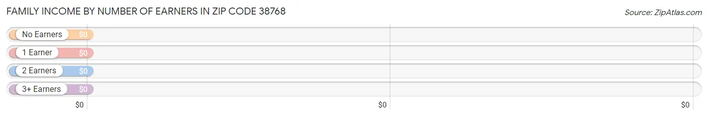 Family Income by Number of Earners in Zip Code 38768