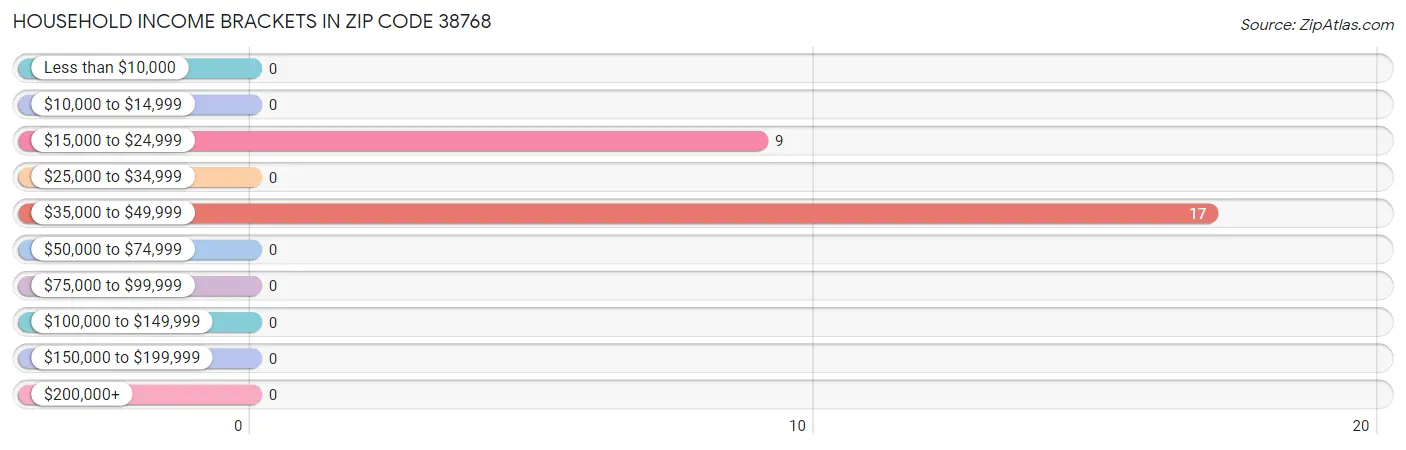 Household Income Brackets in Zip Code 38768