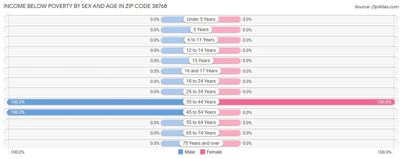 Income Below Poverty by Sex and Age in Zip Code 38768