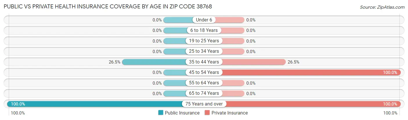 Public vs Private Health Insurance Coverage by Age in Zip Code 38768