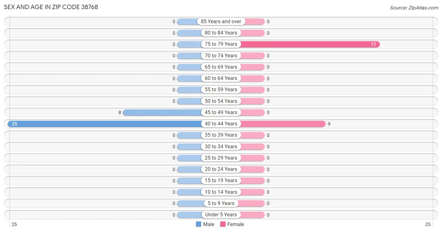 Sex and Age in Zip Code 38768