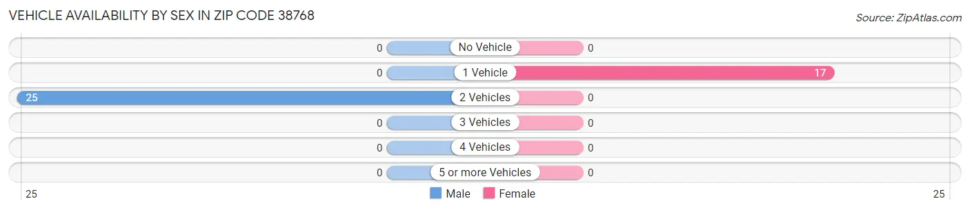 Vehicle Availability by Sex in Zip Code 38768