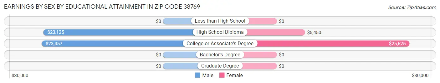 Earnings by Sex by Educational Attainment in Zip Code 38769