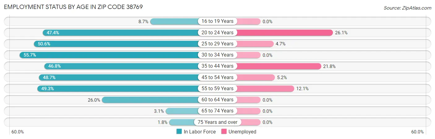Employment Status by Age in Zip Code 38769