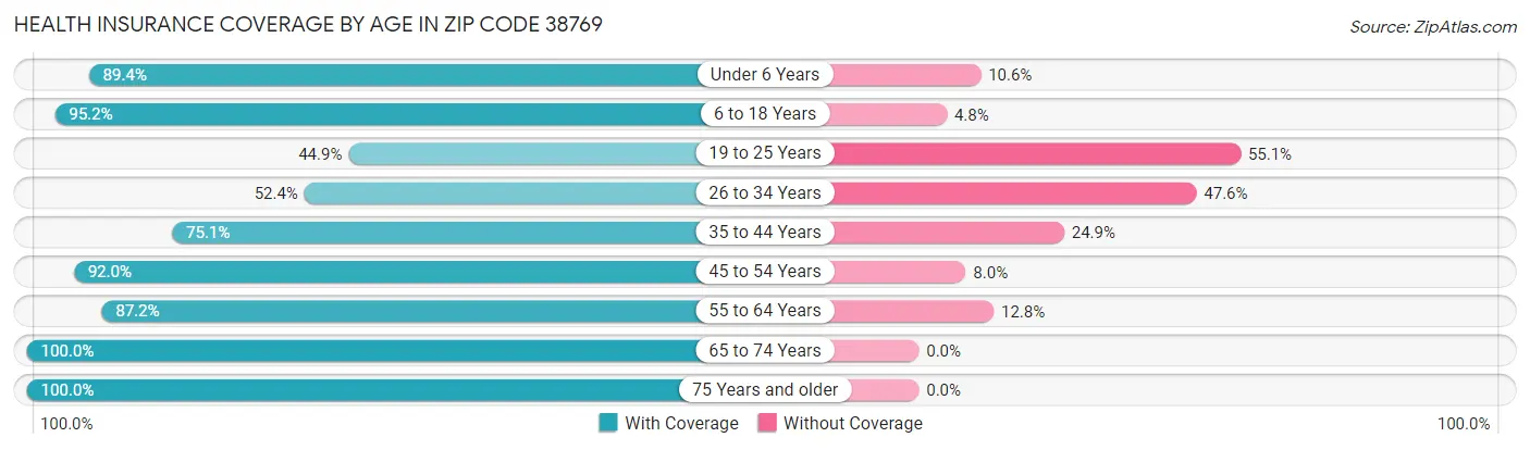 Health Insurance Coverage by Age in Zip Code 38769