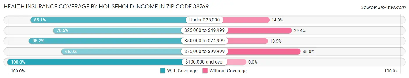 Health Insurance Coverage by Household Income in Zip Code 38769