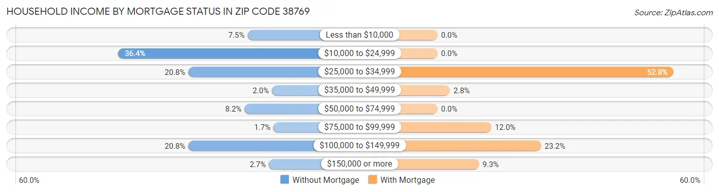 Household Income by Mortgage Status in Zip Code 38769