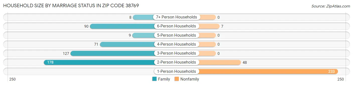 Household Size by Marriage Status in Zip Code 38769