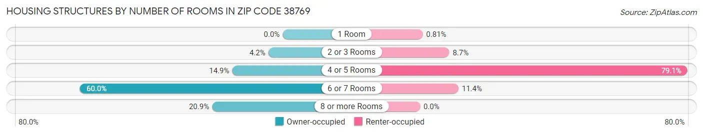 Housing Structures by Number of Rooms in Zip Code 38769