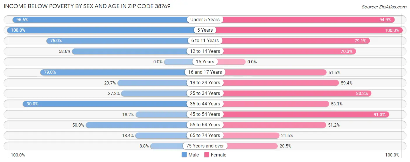 Income Below Poverty by Sex and Age in Zip Code 38769