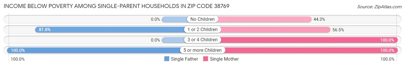 Income Below Poverty Among Single-Parent Households in Zip Code 38769