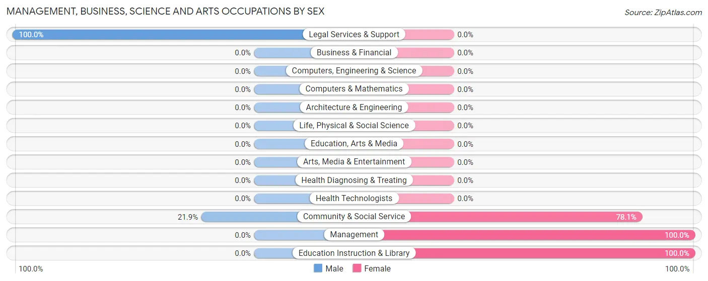 Management, Business, Science and Arts Occupations by Sex in Zip Code 38769
