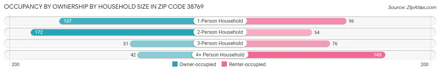 Occupancy by Ownership by Household Size in Zip Code 38769
