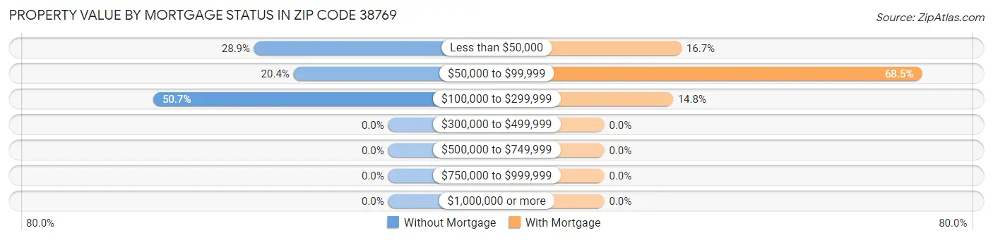 Property Value by Mortgage Status in Zip Code 38769