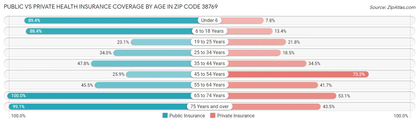 Public vs Private Health Insurance Coverage by Age in Zip Code 38769
