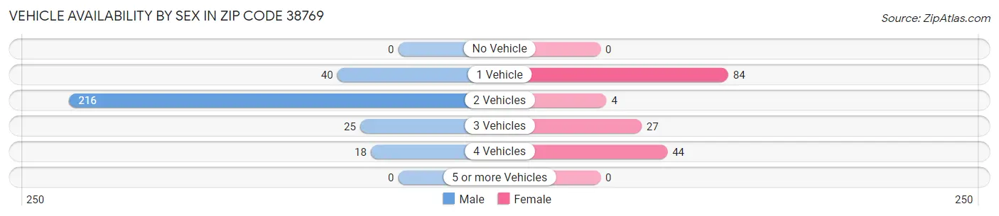 Vehicle Availability by Sex in Zip Code 38769