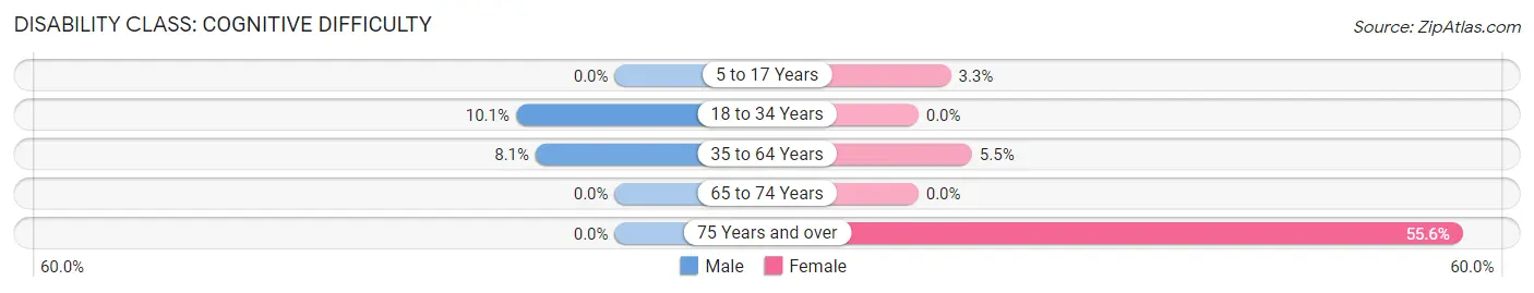 Disability in Zip Code 38771: <span>Cognitive Difficulty</span>