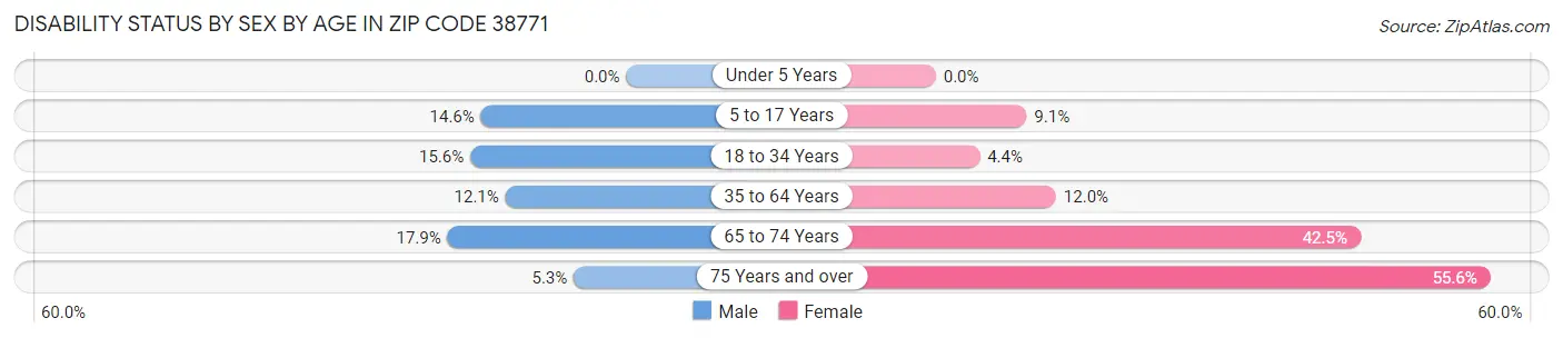 Disability Status by Sex by Age in Zip Code 38771