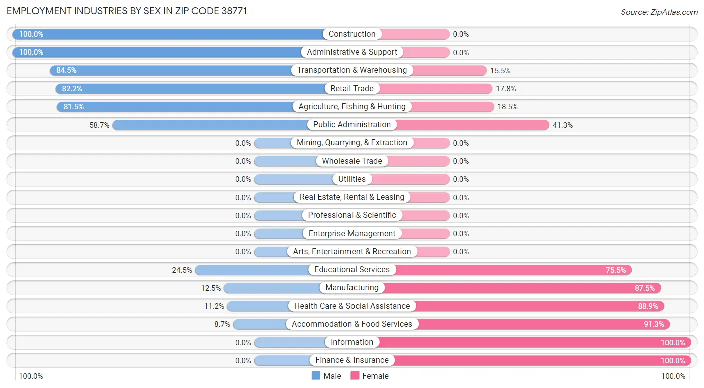 Employment Industries by Sex in Zip Code 38771