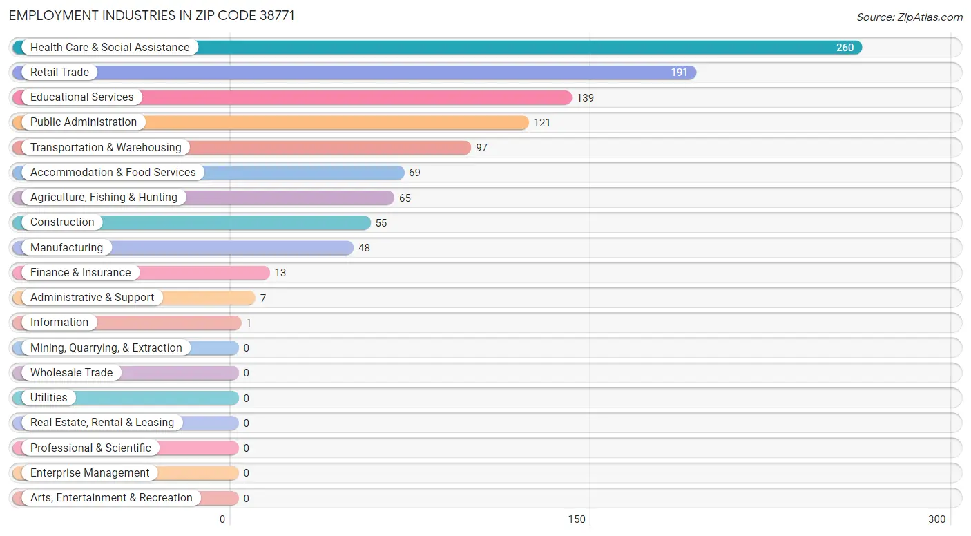 Employment Industries in Zip Code 38771