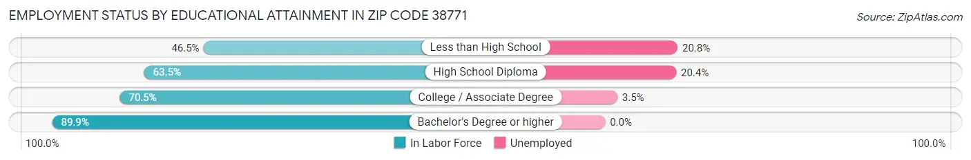 Employment Status by Educational Attainment in Zip Code 38771