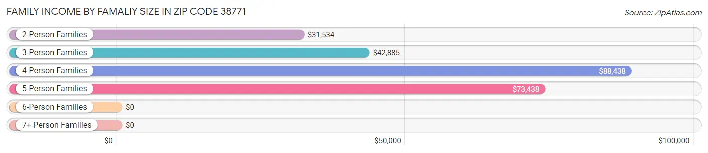 Family Income by Famaliy Size in Zip Code 38771