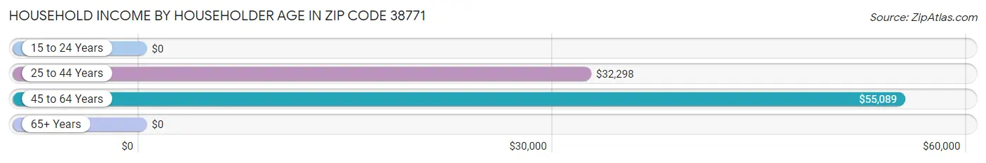 Household Income by Householder Age in Zip Code 38771