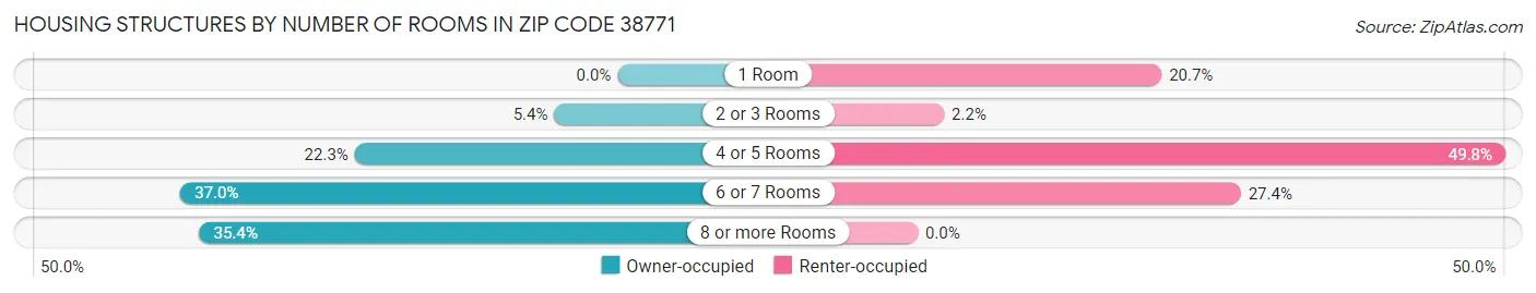 Housing Structures by Number of Rooms in Zip Code 38771