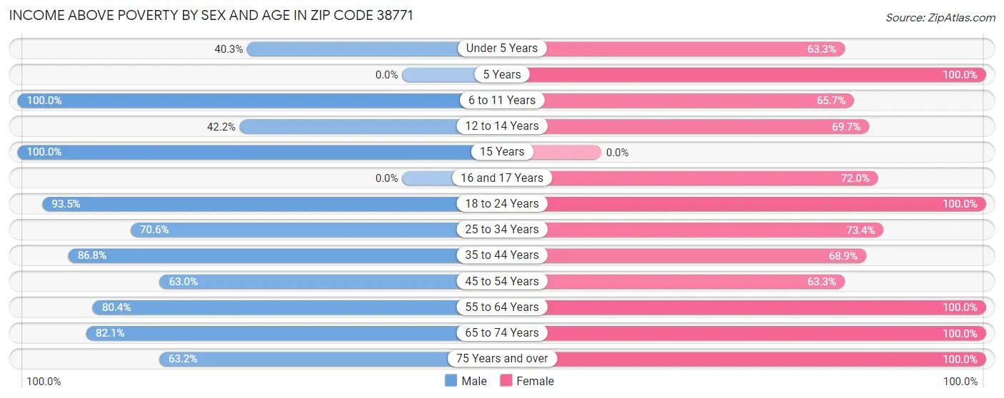 Income Above Poverty by Sex and Age in Zip Code 38771