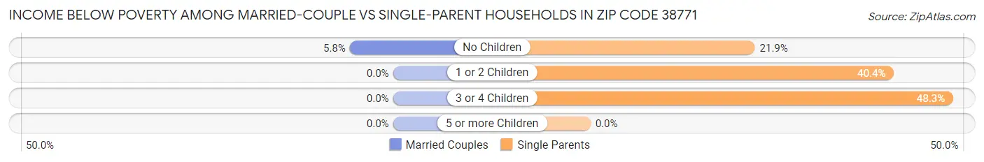 Income Below Poverty Among Married-Couple vs Single-Parent Households in Zip Code 38771