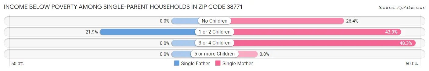 Income Below Poverty Among Single-Parent Households in Zip Code 38771