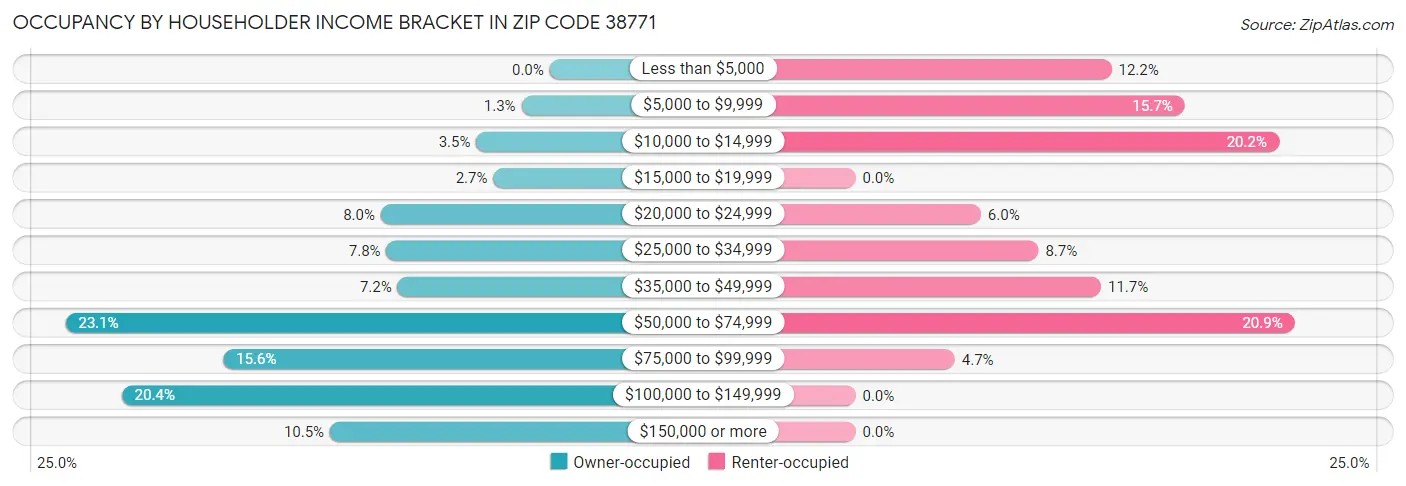Occupancy by Householder Income Bracket in Zip Code 38771