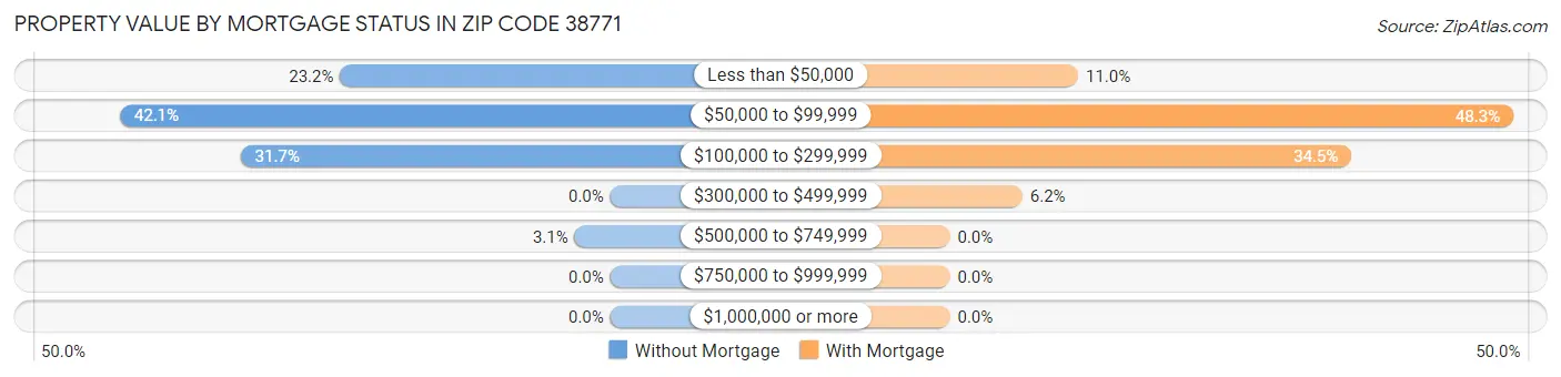 Property Value by Mortgage Status in Zip Code 38771