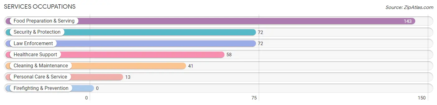 Services Occupations in Zip Code 38771