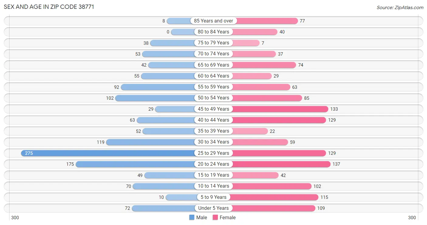 Sex and Age in Zip Code 38771