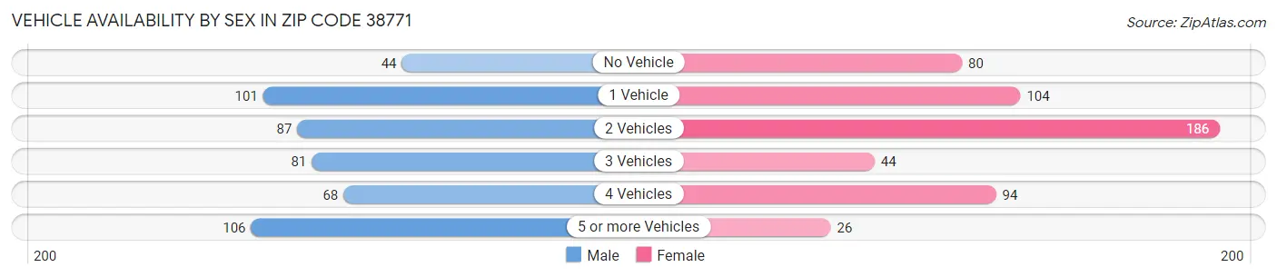 Vehicle Availability by Sex in Zip Code 38771