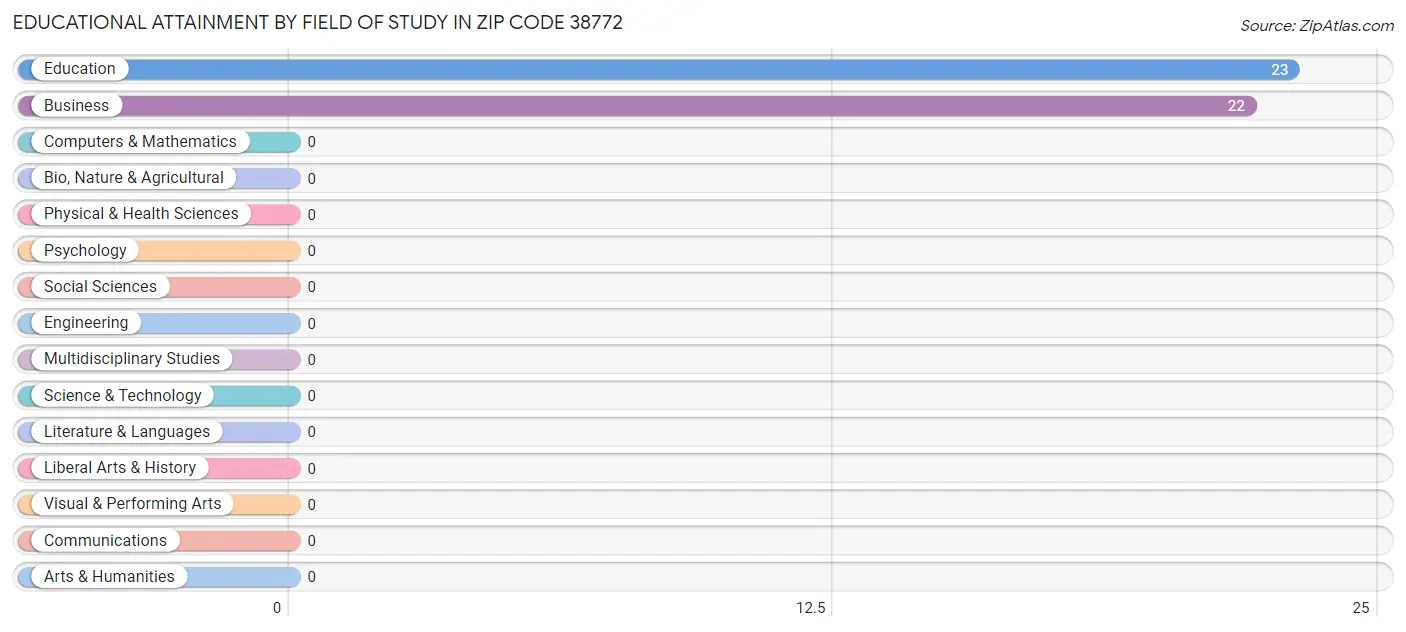 Educational Attainment by Field of Study in Zip Code 38772