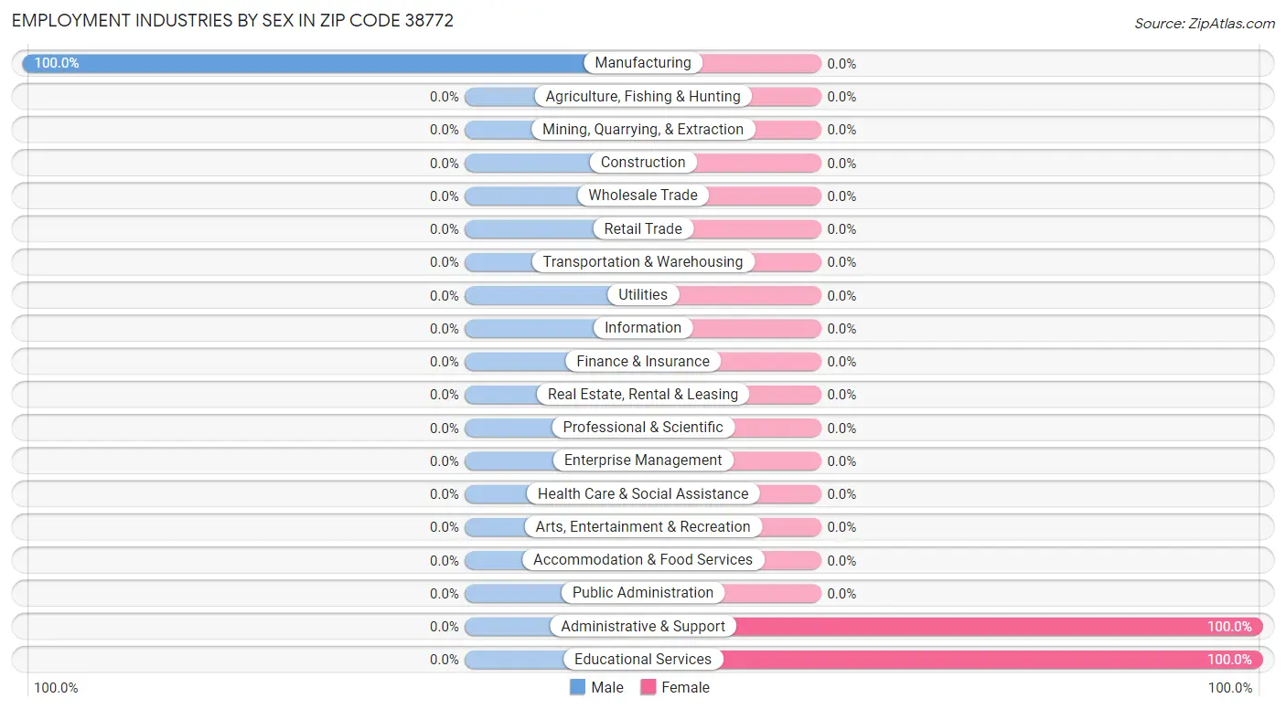 Employment Industries by Sex in Zip Code 38772