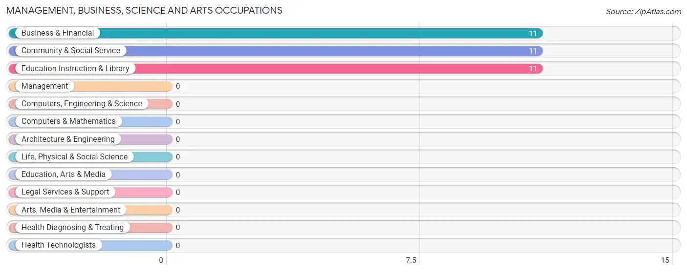 Management, Business, Science and Arts Occupations in Zip Code 38772