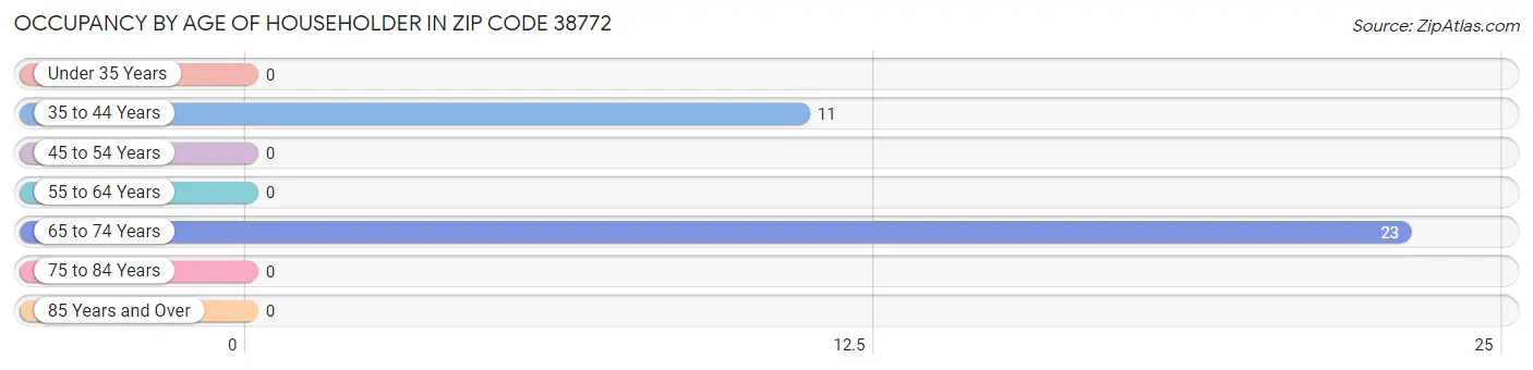 Occupancy by Age of Householder in Zip Code 38772