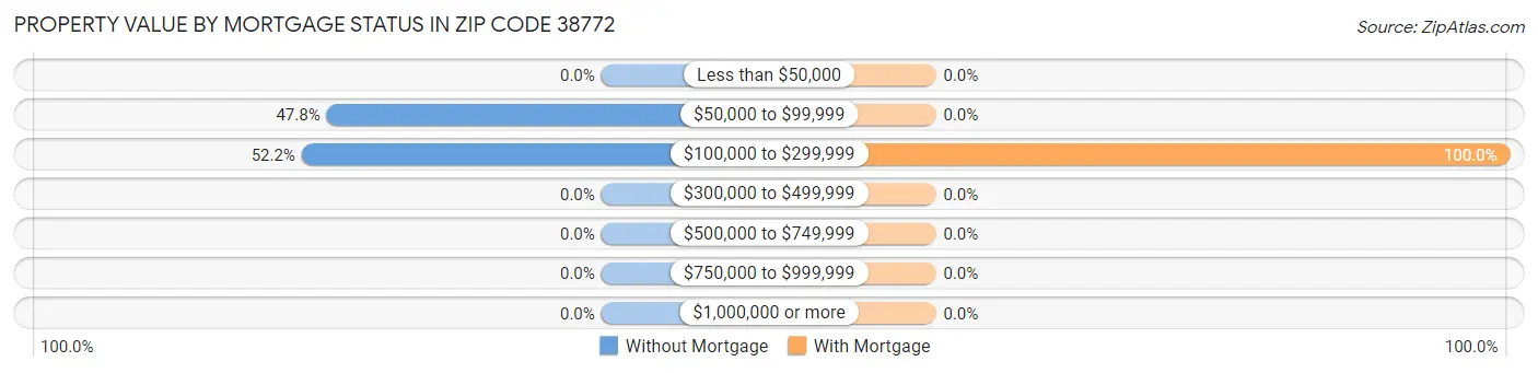 Property Value by Mortgage Status in Zip Code 38772